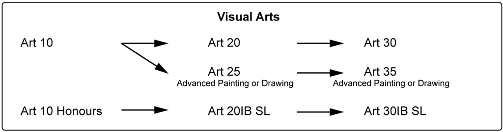 Visual Arts Flowchart