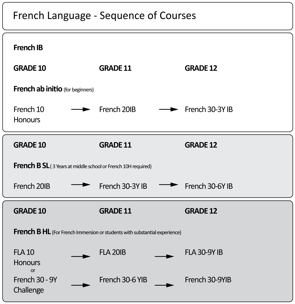 IB French flowchart