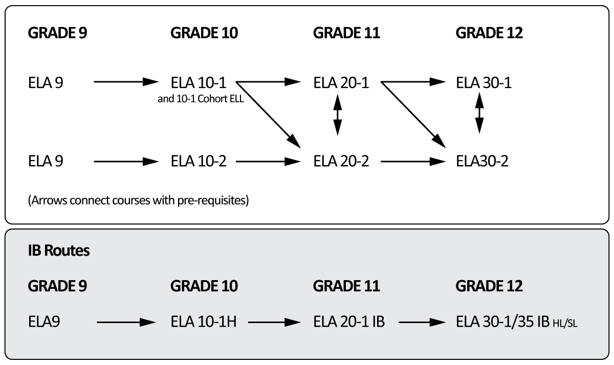 English flowchart