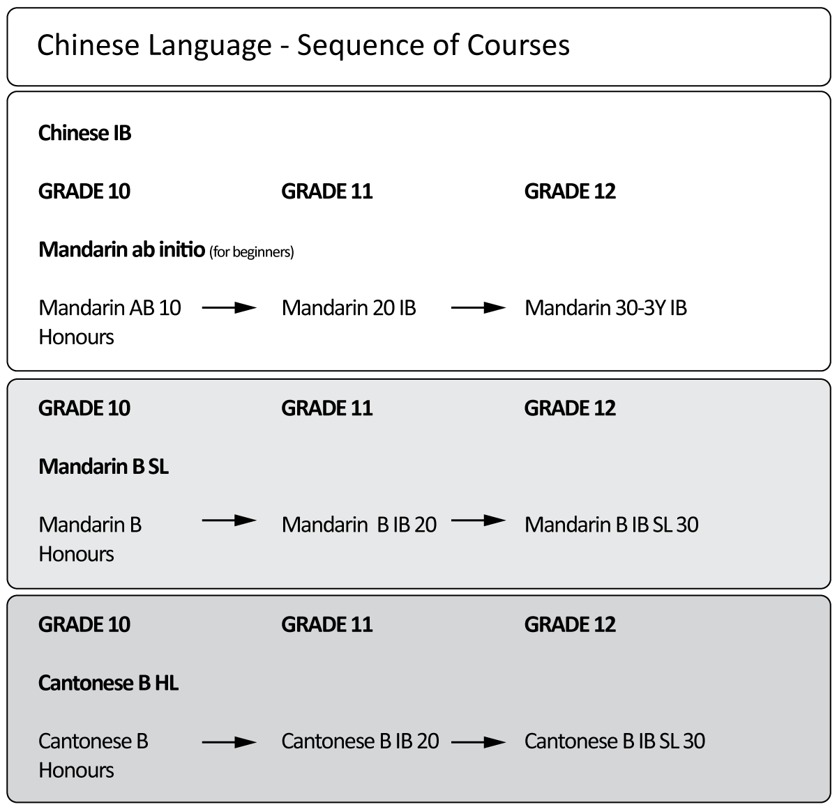 IB Chinese flowchart