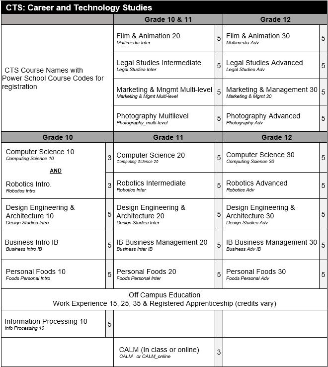 CTS Sequence Chart